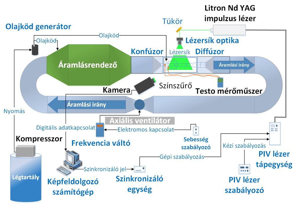 5. MÉRÉSI ELRENDEZÉS A rendszer az 5.1. ábrán látható módon került összeállításra.