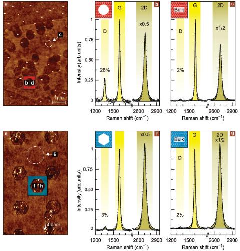 Tóvári Endre: Grafén nanoszalagok előállítása OTDK 2011 28 B.Krauss, P. Nemes-Incze, V.