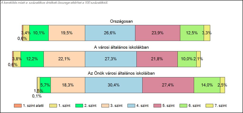 1c Képességeloszlás Az országos eloszlás, valamint a tanulók eredményei a városi általános iskolákban és az Önök városi