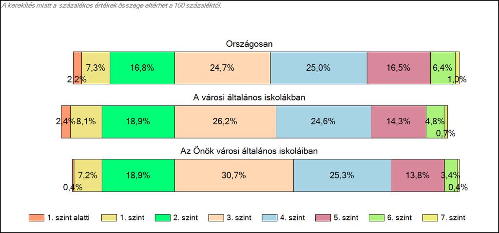 1c Képességeloszlás Az országos eloszlás, valamint a tanulók eredményei a városi általános iskolákban és az Önök