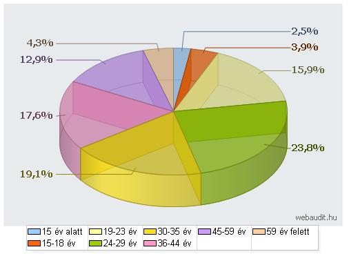 Az átállás óta hétköznapokon 10 20 000 PI-t regisztrálunk a greenfo.