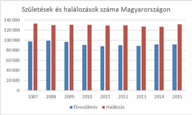 1 ábra: Születések és halálozások száma Magyarországon Mindezek miatt az egyik fő probléma az időskor kezdete, hiszen meghatározott vonalat nem tudunk húzni, hogy ki számít idősnek és ki nem, mivel