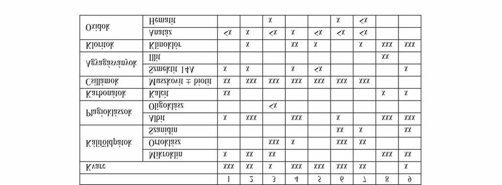 Az oxidos főelem-összetétel tömegszázalékban, a nyom - elemtartalom mg/kg-ban van megadva. Numbers indicate sampling sites of figure 1.