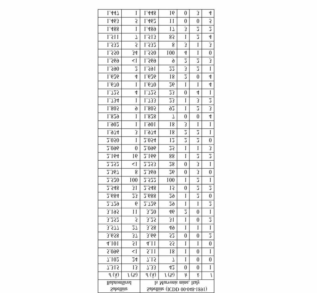 Földtani Közlöny 146/1 (2016) 49 Table I. X-ray powder diffraction data of sabelliite from Balatonfüred in comparison with the corresponding reflections of the ICDD 00-048-1891 card I. táblázat.