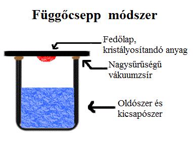 anyag. Természetesen a leírt módszerek kombinálhatóak, így például elérhetjük, hogy a vizsgált anyag jobban párolgó és jobban oldó oldószerét adott hőmérsékleten lassan kipárologtassuk a rendszerből.