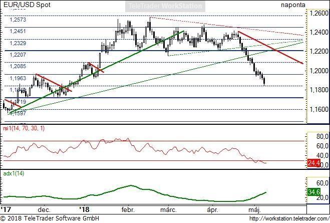 EUR/USD napi EUR/USD napi: A 1,2085 és 1,2207 közötti sáv elesése teret nyitott az 1,1719-es szint felé. A letörés óta trendszerű esés mellett közelít a támasz zóna felé.