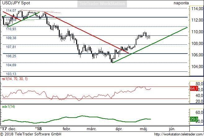 USD/JPY napi USD/JPY napi: Az emelkedő trend él, nem történt benne változás. Fordulós jelzést még nem adott a pár.