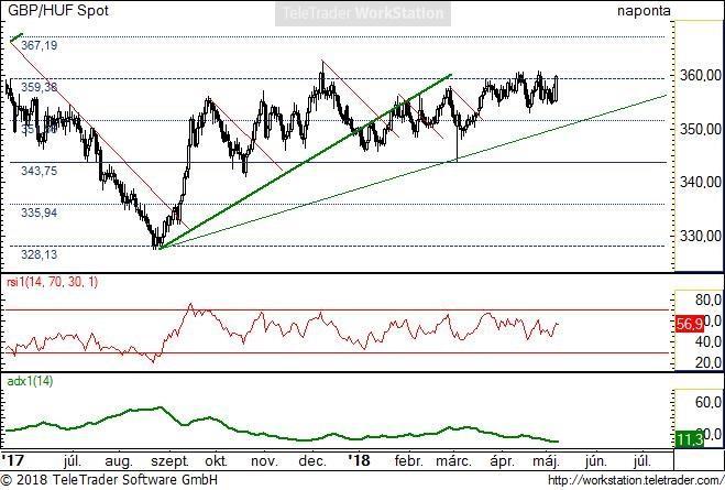 GBP/HUF napi GBP/HUF napi: A pár hosszabb ideje oldalaz a 343 és 360 közötti tartományban. Jelenleg feltapadt a 359 környéki természetes szintre.