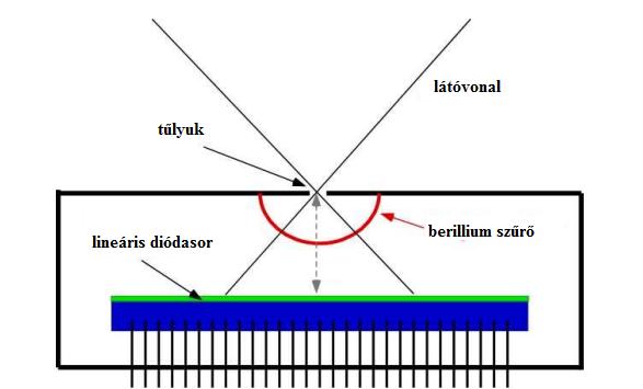 úgynevezett ballooning szondákat (radiális mágneses tér szonda).