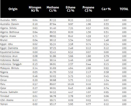LNG összetételek Forrás: http://www.giignl.