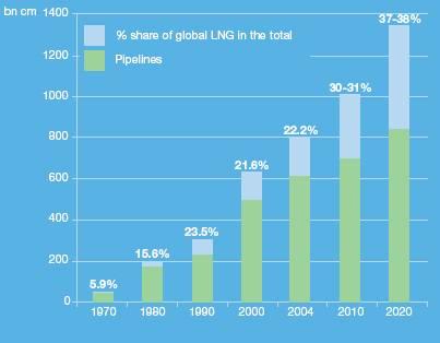 forrás: World Resources Institute, 2007 Az LNG-technológia költségei