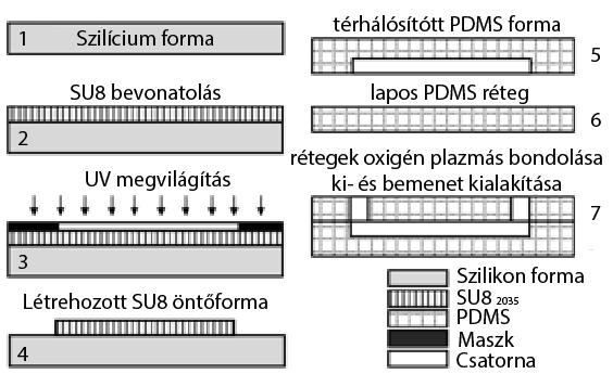 Ez idő alatt a PDMS térhálósító szerének remanens Si-H csoportjai kiredukálták az arany részecskéket a csatorna felületére [13]. 2.5.