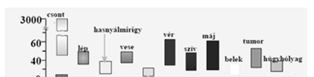 CT a sugárgyengülés mértékét számskálára