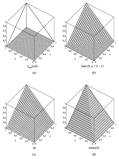 Zadeh metszet: t a, b = min a, b Algebrai szorzat: t a, b Halmazműveletek, metszetek = ab Korlátos