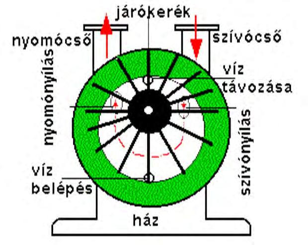 Vízgyűrűs (folyadékgyűrűs)- vákuumszivattyúk Fekvő hengeralakú házban excentrikusan elhelyezett csillag alakú forgó lapátrendszer centrifugális erőteret hoz létre. A hengert kb.