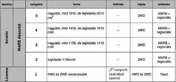 4.2 Nevezési díj: MARB alapdíj 40.000,- bruttó (biztosítással) Licence, előfutó alapdíj 45.000,- bruttó (biztosítással) Licence, előfutó dupla táv esetén: nevezési díj +25.