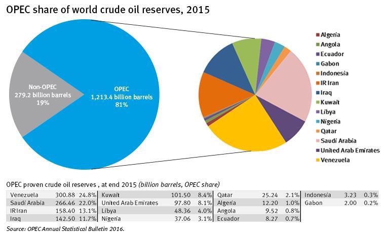Forrás: OPEC (www.opec.