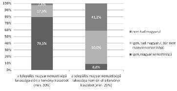 A magyarul nem tudó polgármesterek száma azokon a településeken, ahol a magyar nemzetiségű lakosok száma eléri a 20%-ot, nagyon alacsony.