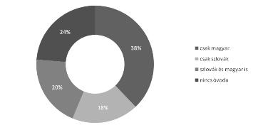 kétnyelvűség a dél-szlovákiai településeken 43 az adatokból az derül ki, hogy az 535 település csupán 14%-ában vannak magyar feliratok mindhárom táblatípuson.