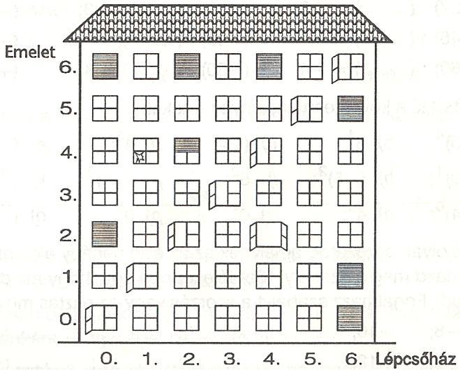 A derékszögű koordináta-rendszer (1) Ebben a házban a lakásokat két jelzőszámmal jelölték meg.