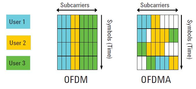 LTE DL (miért OFDMA?