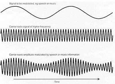 Amplitúdó-moduláció Az idıben változó szignált s(t) a sinusgörbe amplitúdójaként kódoljuk: Analóg szignál: Amplitúdó-moduláció A szignál folytonos függvénye az idınek Pl.