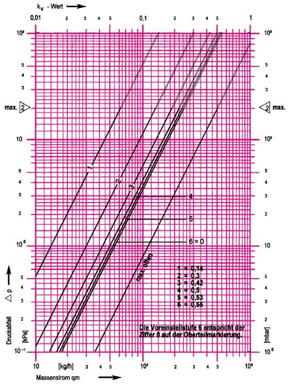 HERZ méretezési diagram HERZ-3000 kétcsöves rendszerekben Cikksz.