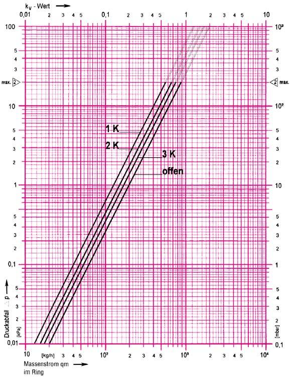 HERZ méretezési diagram HERZ-3000 egycsöves rendszerekben Cikksz. Bypass egységek 3791 3794 Dim.