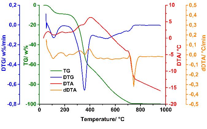 végzett termoanalitikai