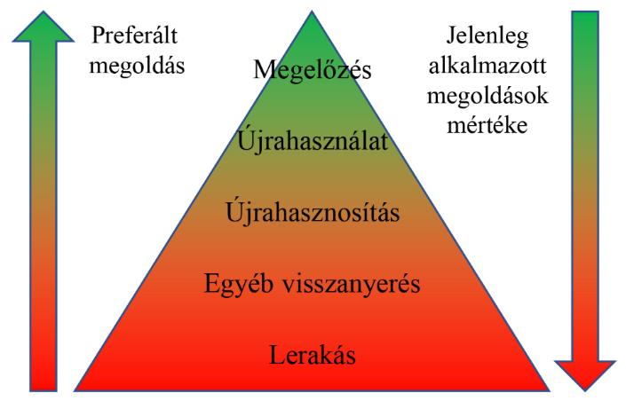 2. Az élelmiszerhulladékok hasznosításának, felhasználásának lehetőségei preferáltabb módszerrel történő ártalmatlanítás/hasznosítás, így azokat mindenképpen termikus kezelésnek kell alávetni. 2.4.