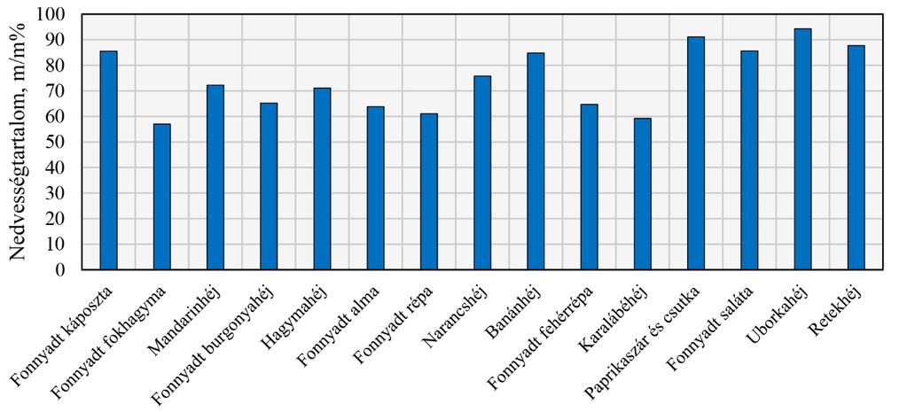 4. Az étkezdei hulladékok minősítése összetétel alapján képest több, mint kétszerese volt, ezáltal energetikai szempontból hátrányosabb helyzetbe kerülnek ezek a hulladékok.