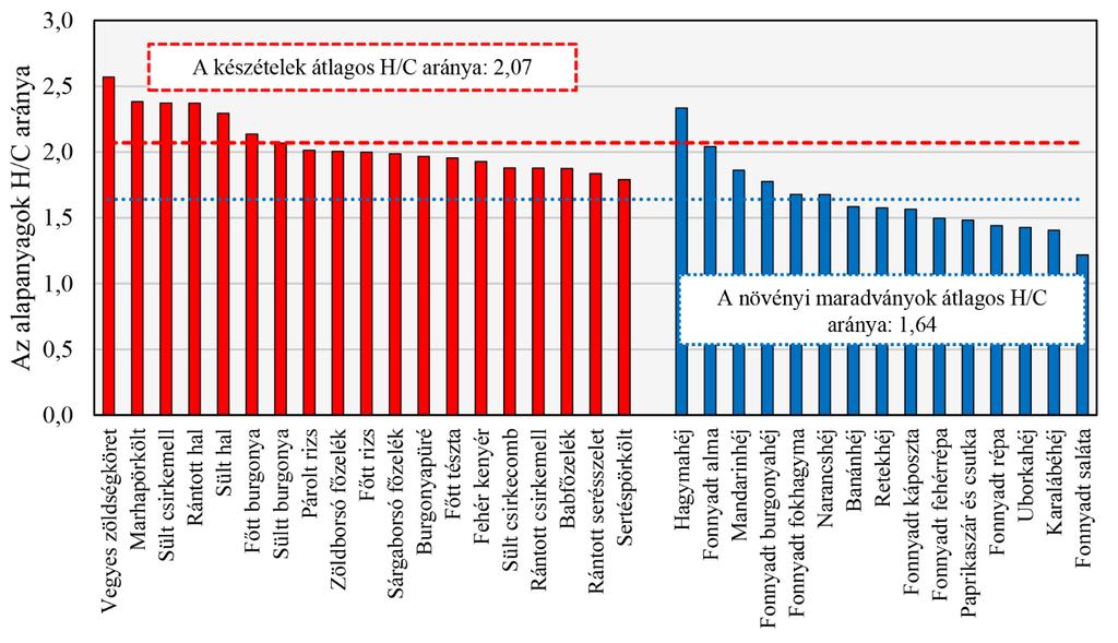 4. Az étkezdei hulladékok minősítése összetétel alapján 12. ábra.
