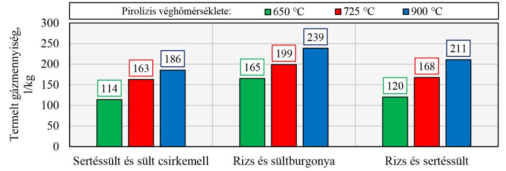 5. Az étkezdei hulladékok pirolízise 17. ábra.
