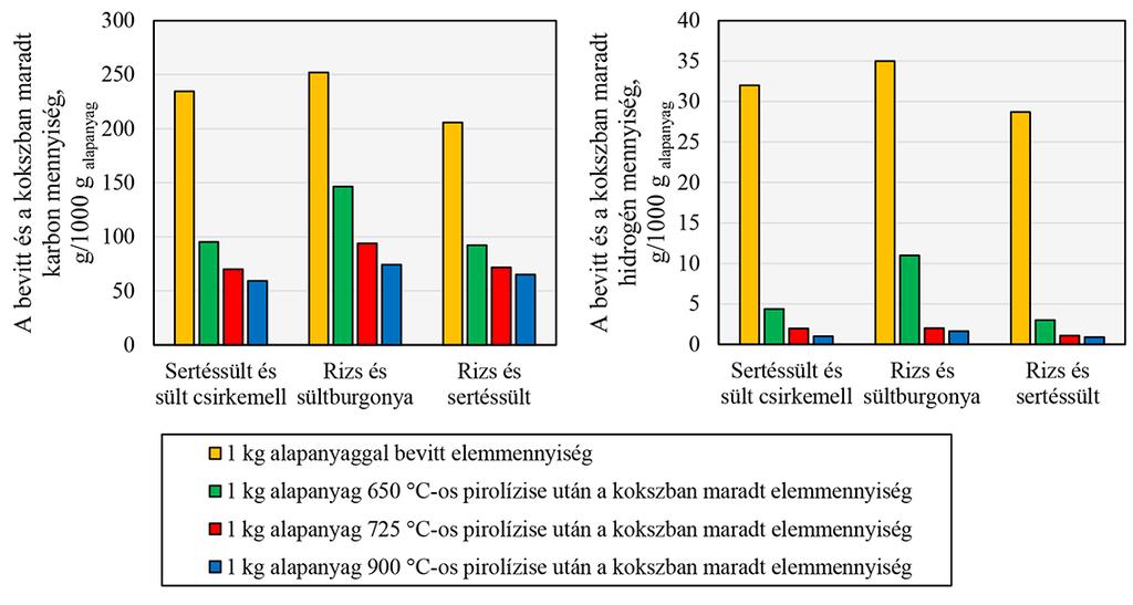 5. Az étkezdei hulladékok pirolízise mennyiség 15-30%-a maradt a kokszban. Emiatt az esetleges tovább gázosításhoz plusz hidrogén bevitelre van szükség, gőz vagy víz gázosító közeg alkalmazásával. 21.