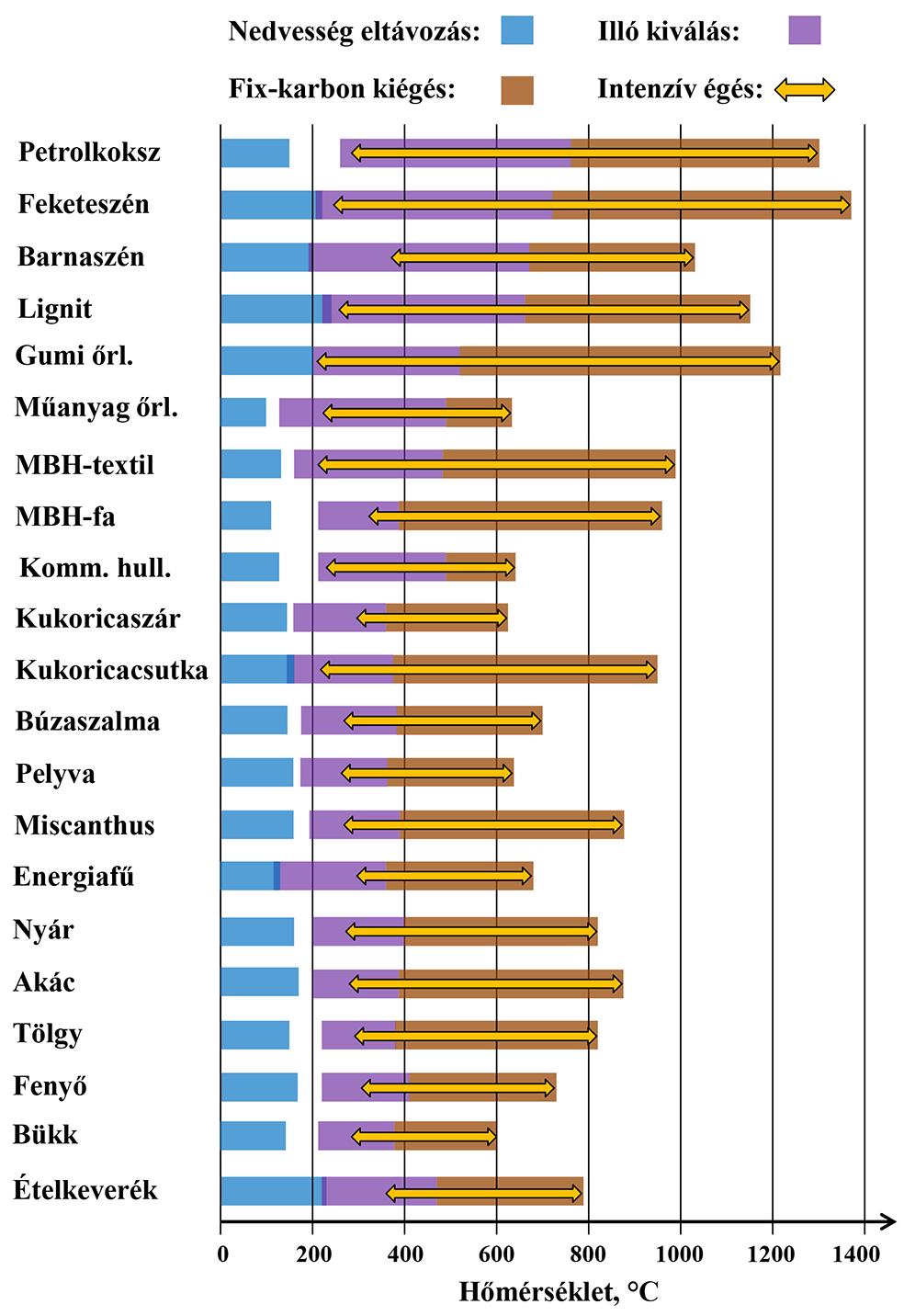 6. Kiegészítő alapanyag választása termoanalitikai vizsgálatok alapján A kiegészítő adalékanyag kiválasztásához fontos ismerni a mintákban lejátszódó folyamatok hőmérséklettartományait, ugyanis