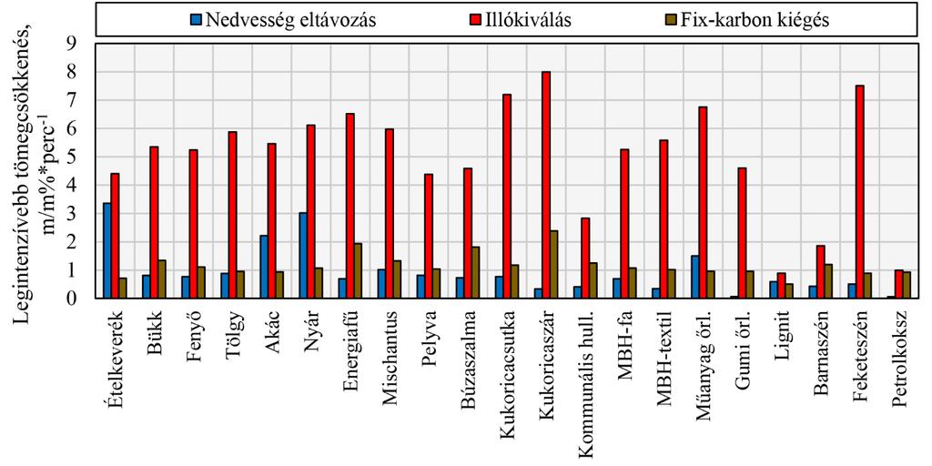 6. Kiegészítő alapanyag választása termoanalitikai vizsgálatok alapján A biomasszák esetén az illókiválás valamivel kisebb hőmérsékleten befejeződött, mint az Ételkeverék minta esetén (25.
