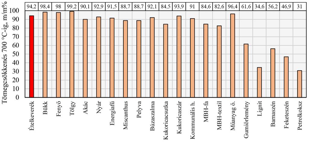 6. Kiegészítő alapanyag választása termoanalitikai vizsgálatok alapján befektetéssel érhető el.