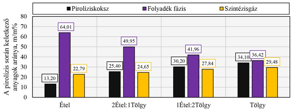 7. Tölgyfa étkezdei hulladékok pirolízisére gyakorolt hatása mennyiségének csökkenése a legintenzívebb, amit a gáz és a koksz mennyiségének növekedése kompenzál. 29. ábra.