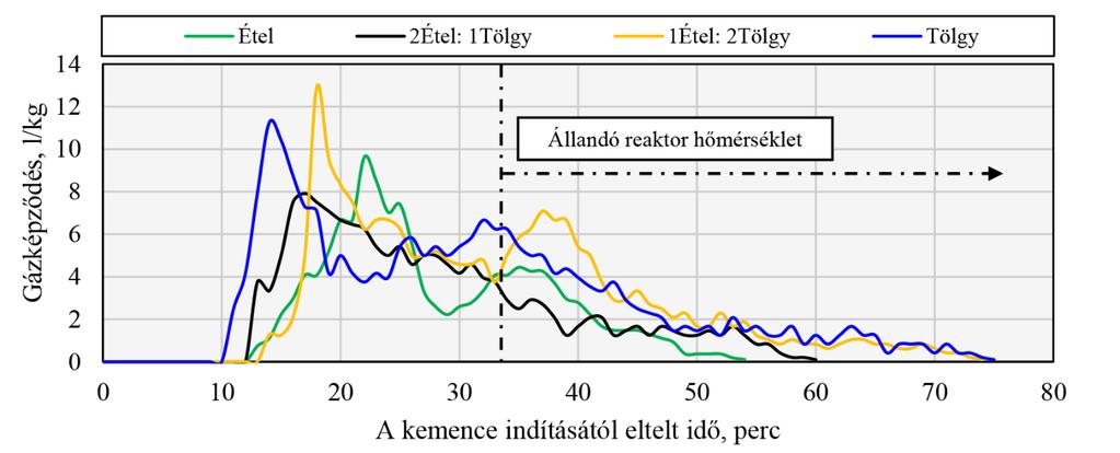 7. Tölgyfa étkezdei hulladékok pirolízisére gyakorolt hatása 32. ábra.