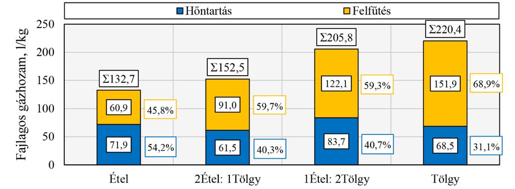 7. Tölgyfa étkezdei hulladékok pirolízisére gyakorolt hatása tartalmazó keverék hőntartásakor nagyobb mennyiségű gáz képződött, mint az Étel vagy Tölgy esetén. 34. ábra.