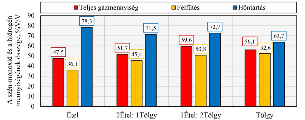 7. Tölgyfa étkezdei hulladékok pirolízisére gyakorolt hatása 37. ábra.