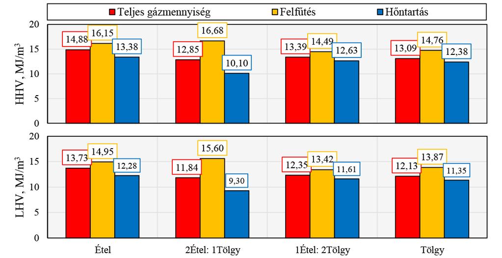 7. Tölgyfa étkezdei hulladékok pirolízisére gyakorolt hatása 40. ábra. Az alapanyagokból felfűtés, hőntartás és a teljes kísérlet során képződő gázmennyiség égéshője (HHV) és fűtőértéke (LHV) 7.2.4. Lánghőmérséklet A termékgáz összetétele alapján számított, égetéssel történő hasznosításakor várható adiabatikus lánghőmérsékletek (41.