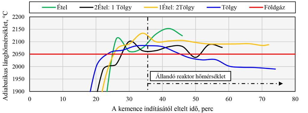 A kísérletek vége felé a lánghőmérséklet általában kismértékben csökkent, ami a szén-monoxid csökkenésnek és a szén-dioxid növekedésének tudható be. A Tigáz-DSO Kft.