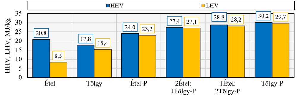 A visszamaradó oxigén aránya minden esetben hasonló volt, 10-12%.