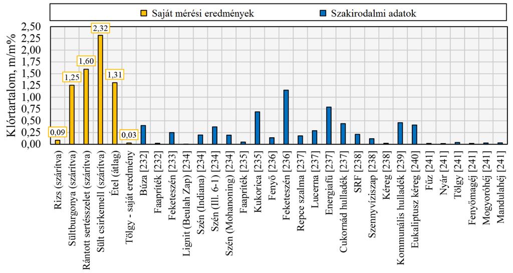 7. Tölgyfa étkezdei hulladékok pirolízisére gyakorolt hatása további csökkenés tapasztalható, az alkálifém-kloridok párolgásából adódóan.