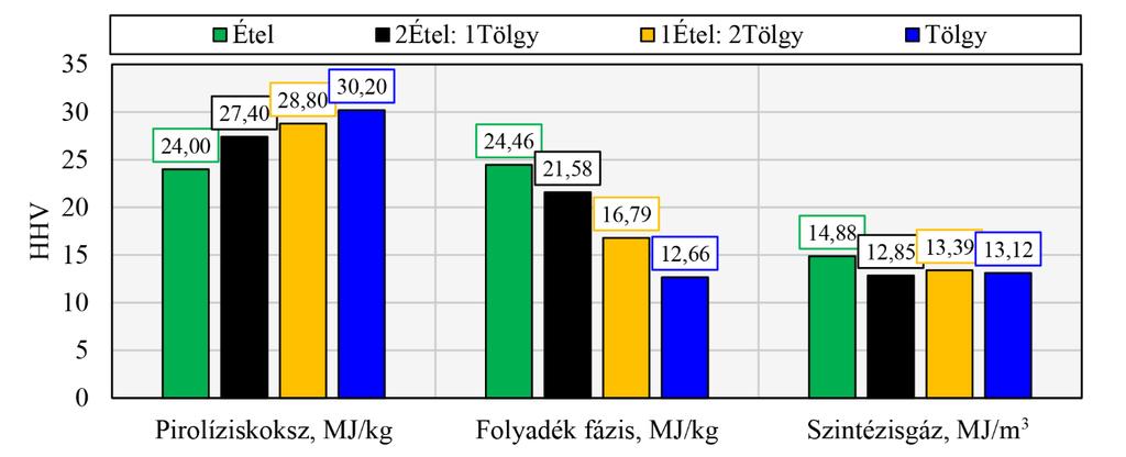 7. Tölgyfa étkezdei hulladékok pirolízisére gyakorolt hatása 54. ábra.