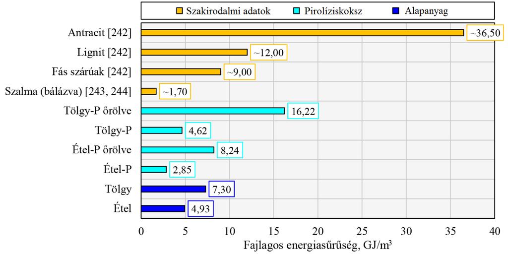 7. Tölgyfa étkezdei hulladékok pirolízisére gyakorolt hatása 30. táblázat.