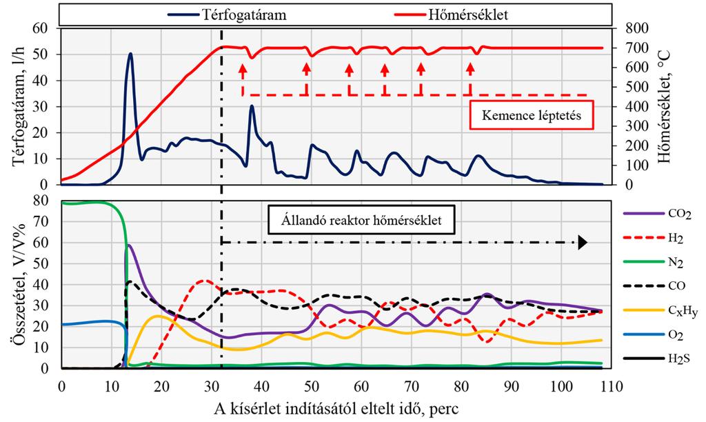 11. A kutatás folytatásánk irányai 58. ábra. 1Étel: 2Tölgy folyamatos üzemű pirolízise Az 1:2 tömegarányban kevert étkezdei hulladék-tölgyfa keverék folyamatos üzemű pirolízisét vizsgálva (58.