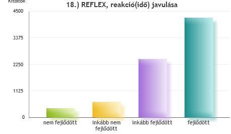 17. PRECIZITÁS, pontosság nem fejlődött 544 7% inkább nem fejlődött 1009 13% inkább fejlődött 3183 41.2% fejlődött 2996 38.7% 18.