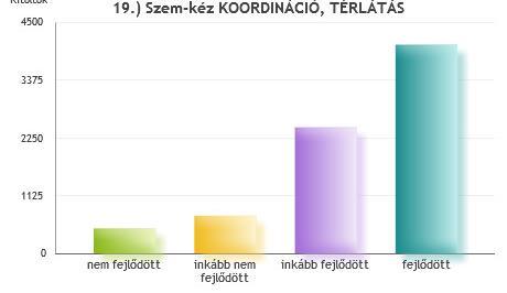 19. Szem-kéz KOORDINÁCIÓ, TÉRLÁTÁS nem fejlődött 485 6.